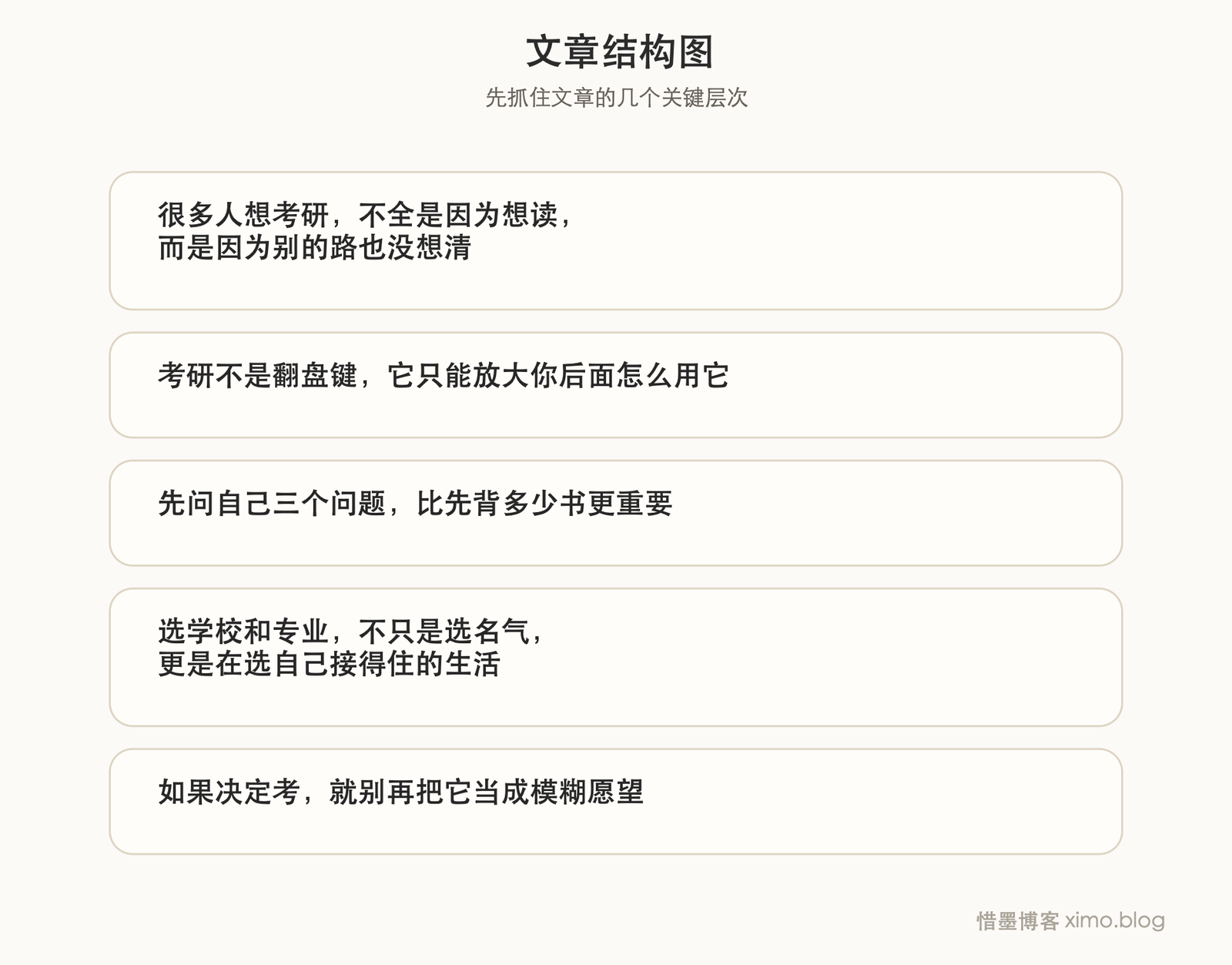 考研不是翻盘键,先想清楚你为什么要读研 文章结构图