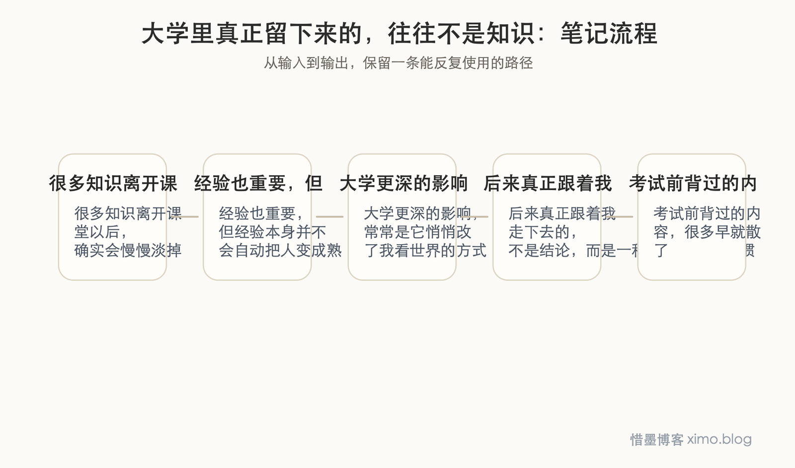大学里真正留下来的，往往不是知识，而是慢慢长成的思想 笔记流程图