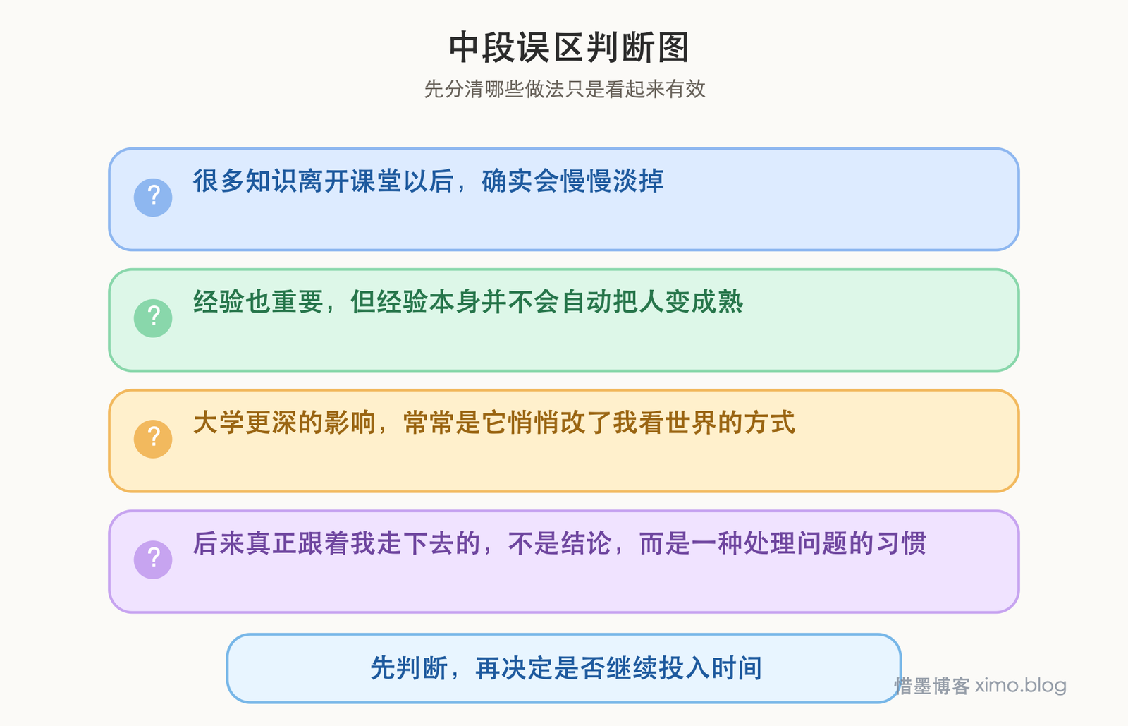 大学里真正留下来的，往往不是知识，而是慢慢长成的思想 误区判断图