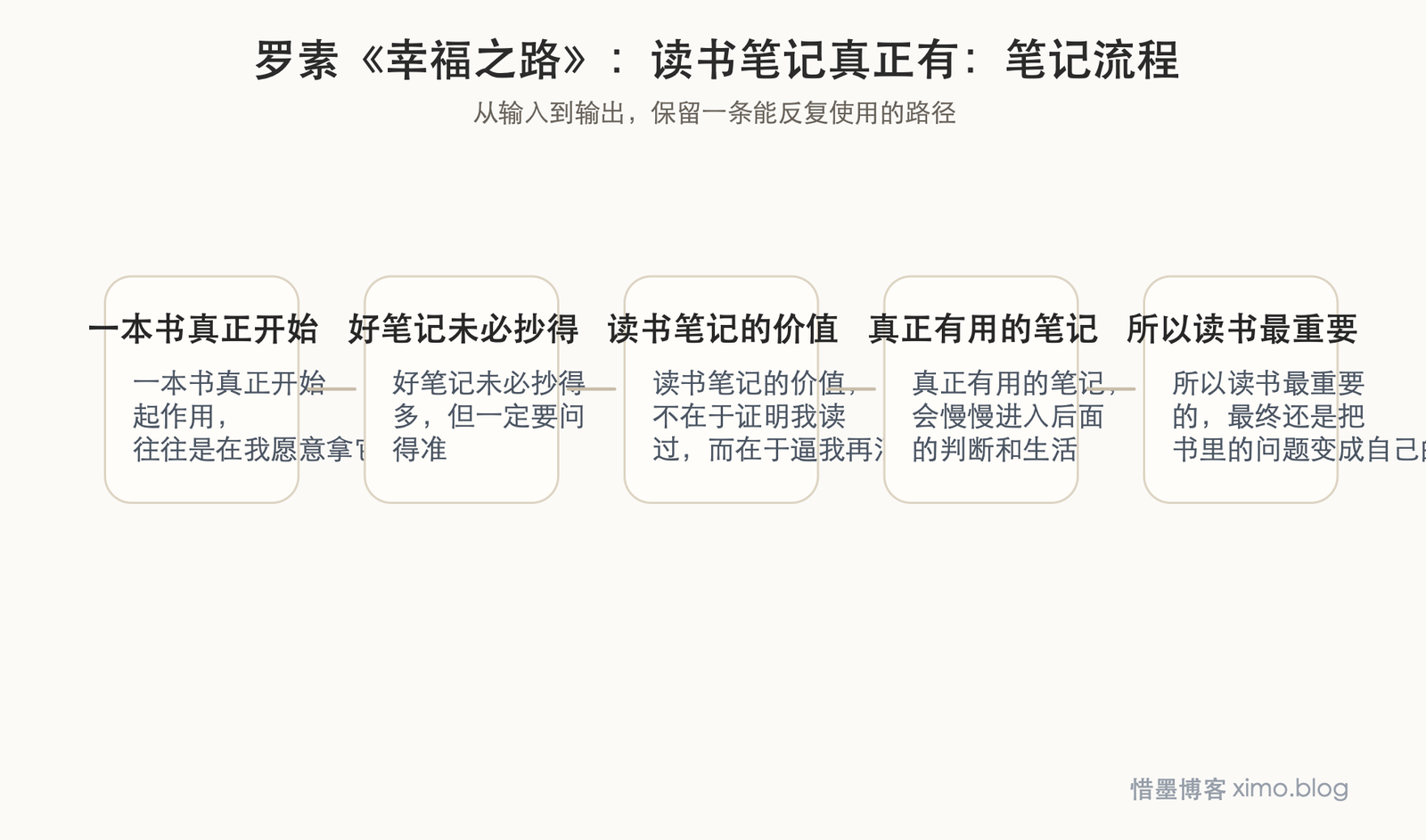 罗素《幸福之路》:读书笔记真正有用的,是把书里的问题变成自己的问题 笔记流程图