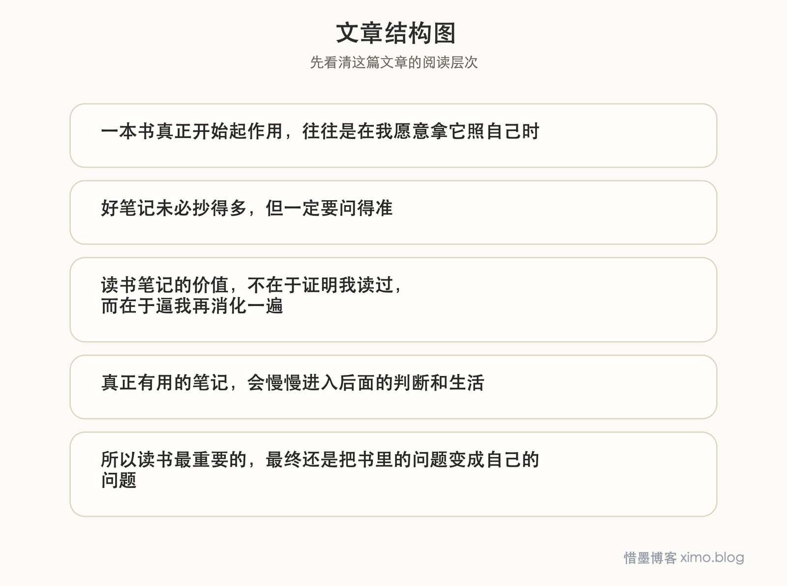 罗素《幸福之路》:读书笔记真正有用的,是把书里的问题变成自己的问题 文章结构图