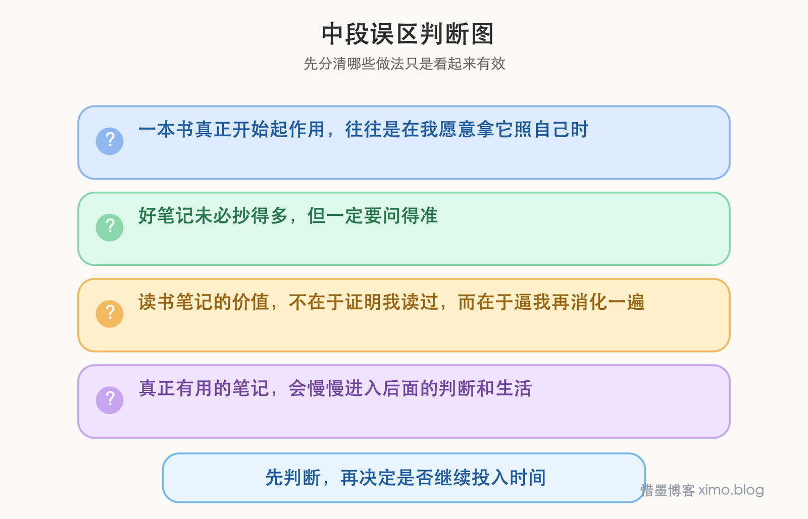 罗素《幸福之路》:读书笔记真正有用的,是把书里的问题变成自己的问题 误区判断图