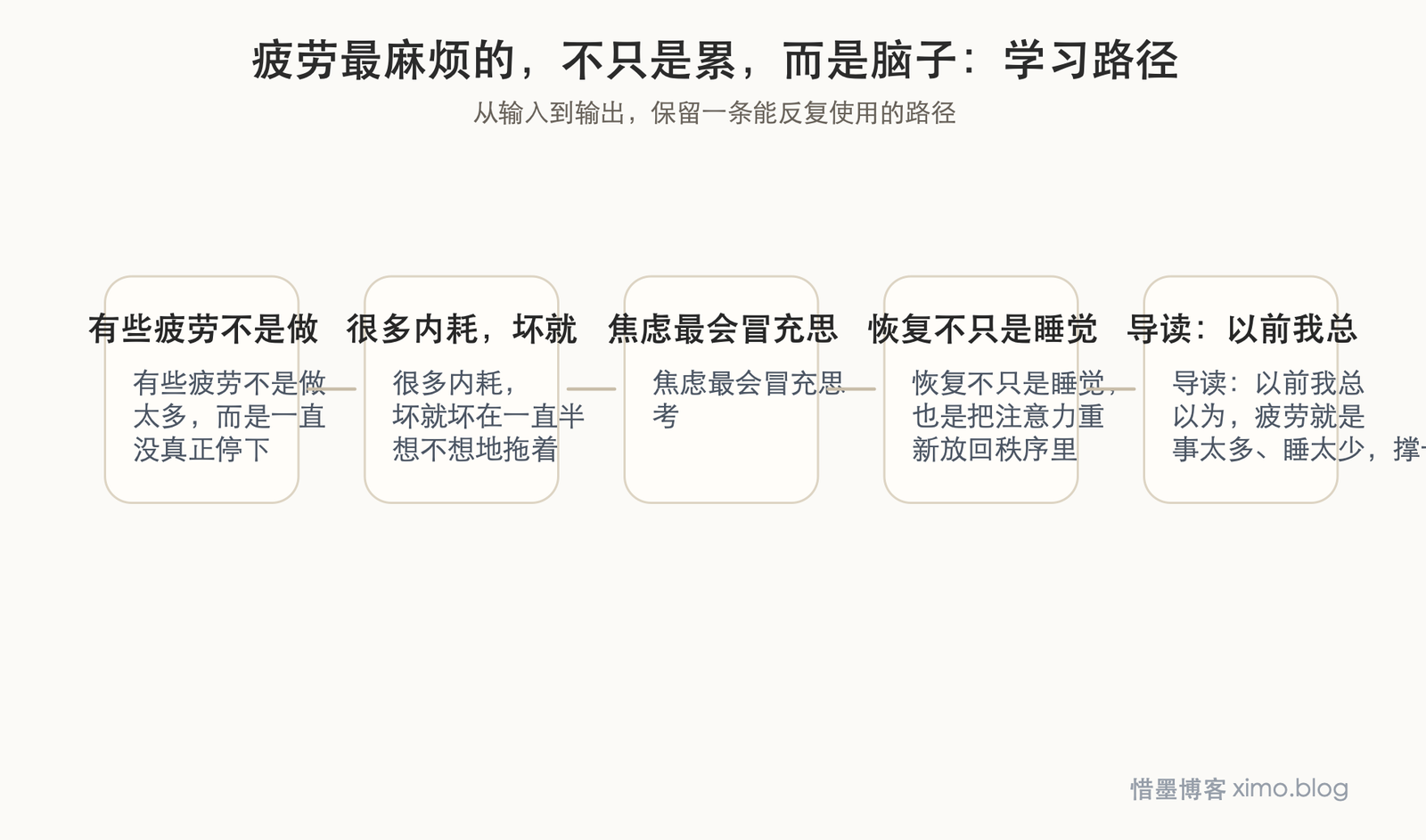 疲劳最麻烦的，不只是累，而是脑子一直停不下来 学习路径图