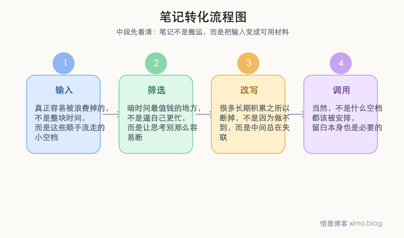 《暗时间》:真正会用时间的人,都不会浪费那些不起眼的空档 笔记转化流程图