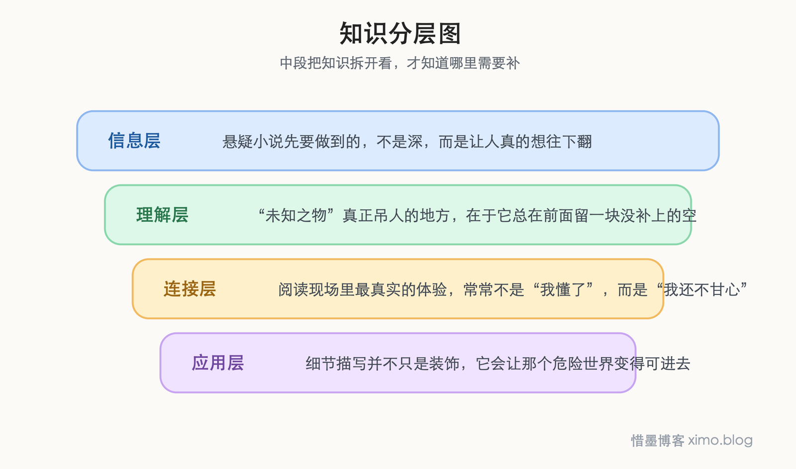 追寻未知之物——《雏菊花环》书评 知识分层图