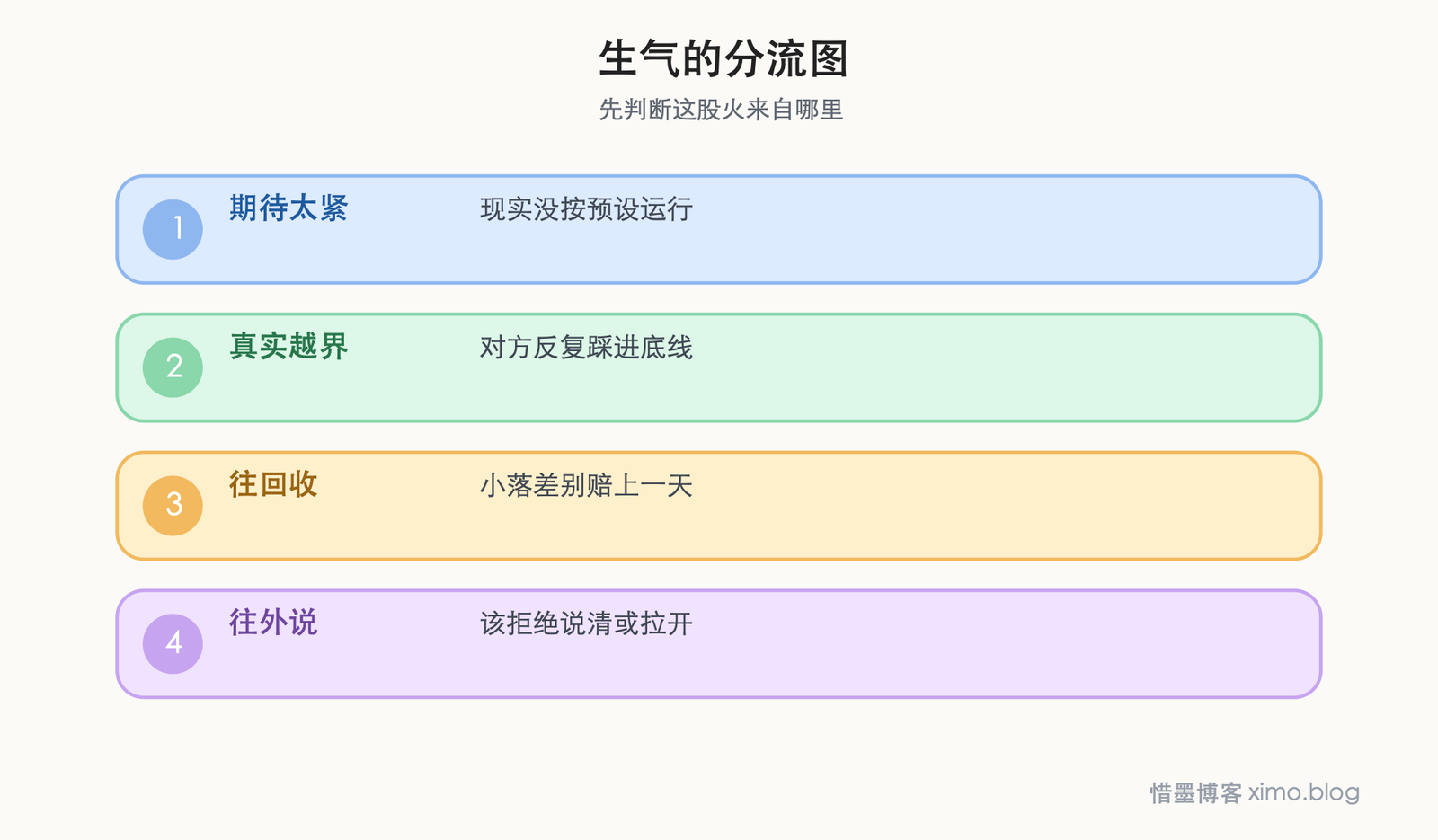看清生气的逻辑，让自己更开心 生气的分流图