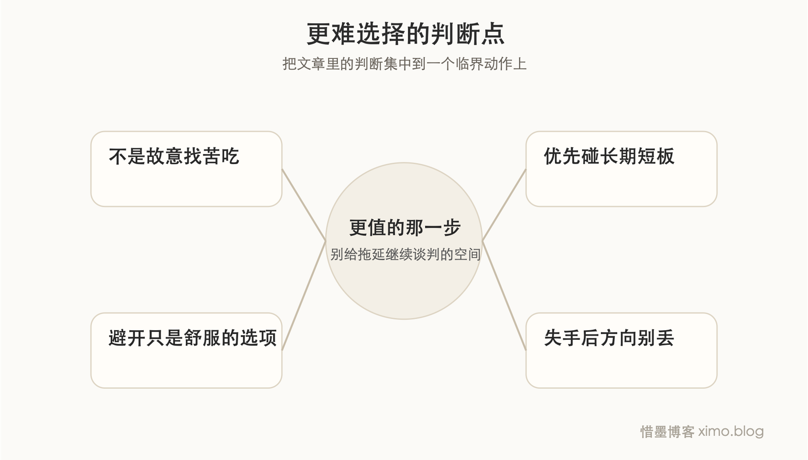 真正拉开差距的,往往是那些更难的选择 判断图