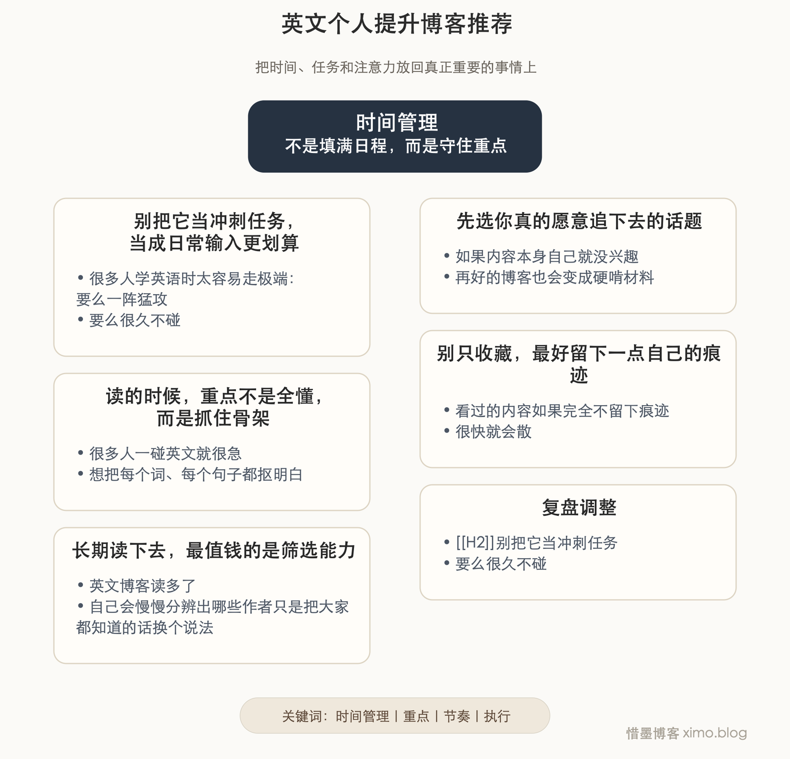 英文个人提升博客推荐 文章思维脑图，自动高度无标号版