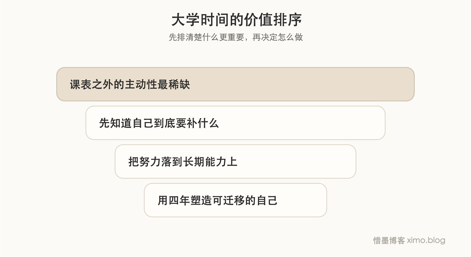大学真正的意义，是给自己一段主动拉开差距的时间 价值排序图