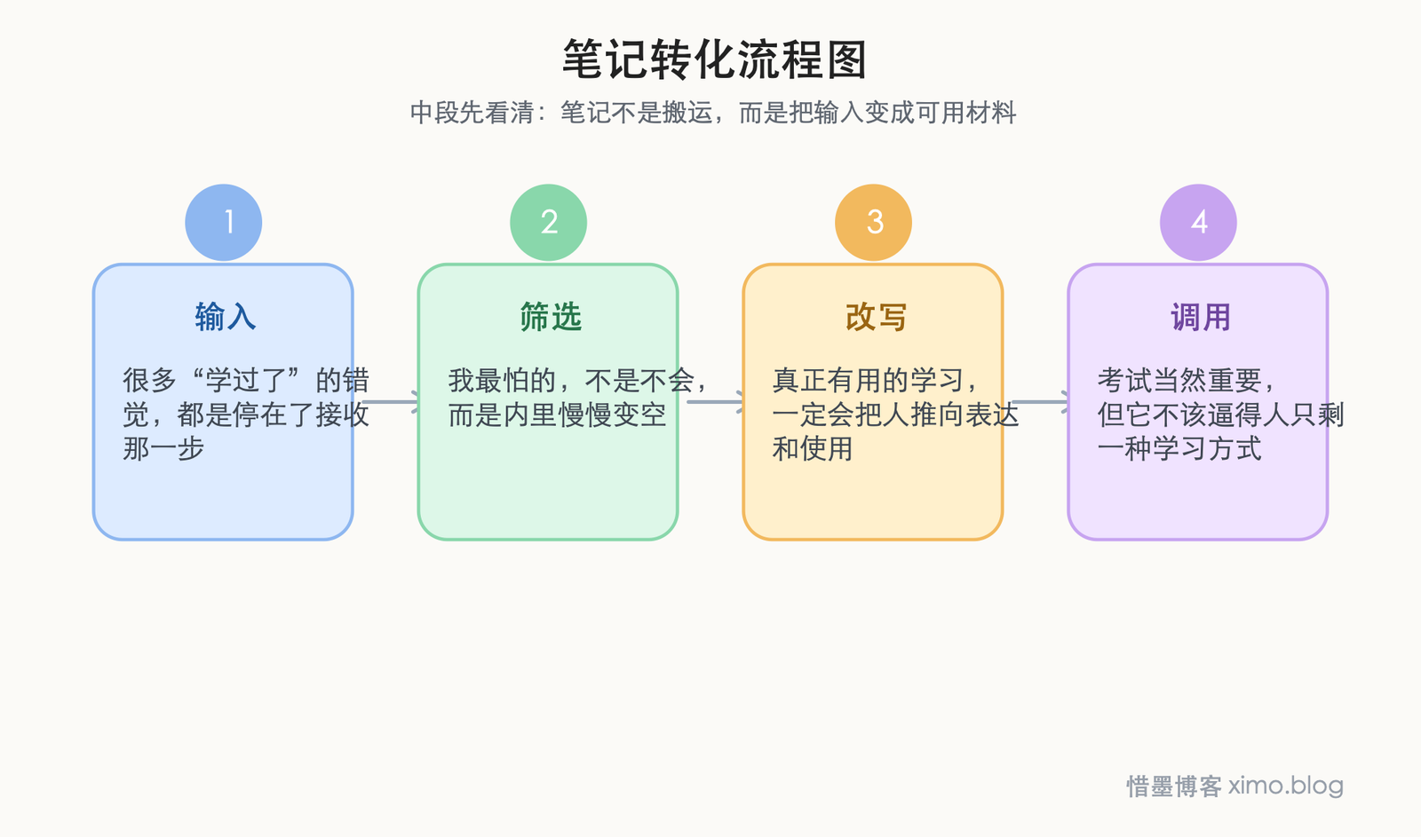 学习真正拉开差距的，是把输入、思考、练习和输出接起来 笔记转化流程图