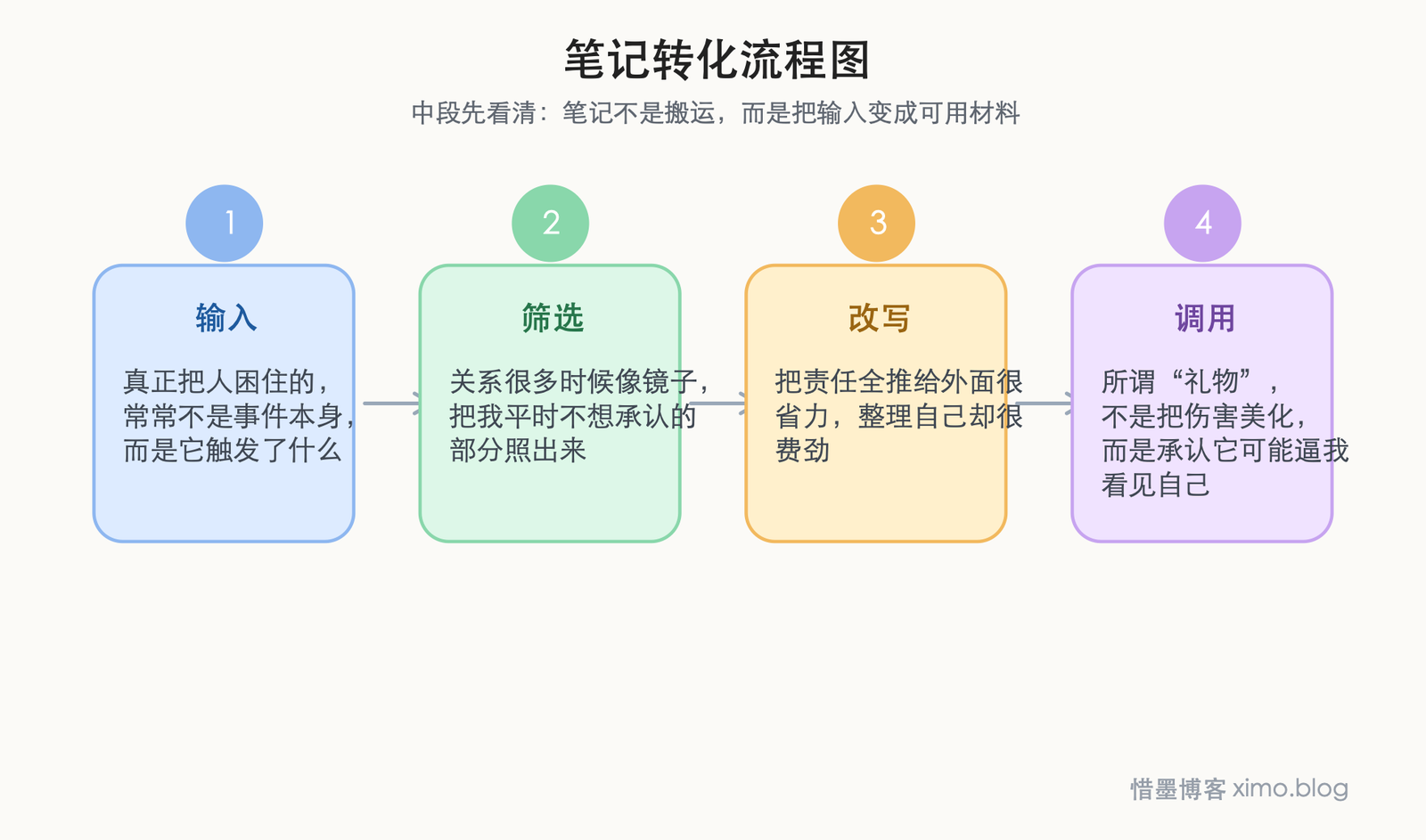 很多痛苦,都是外部事件碰到了内在旧伤 笔记转化流程图