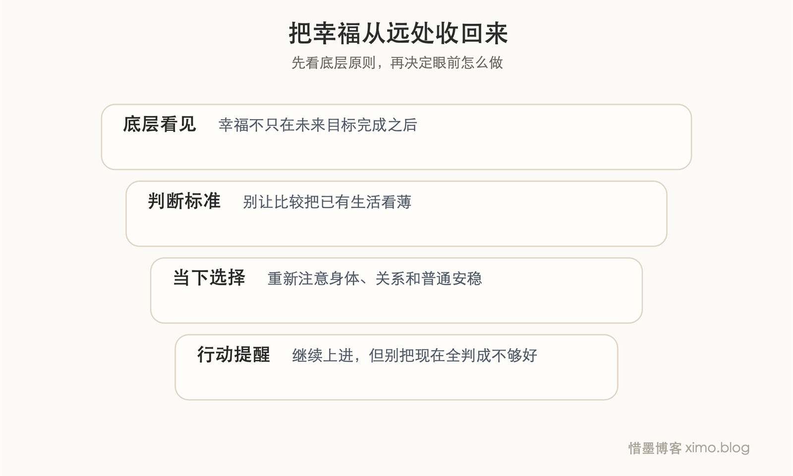 停止寻找幸福 价值排序图