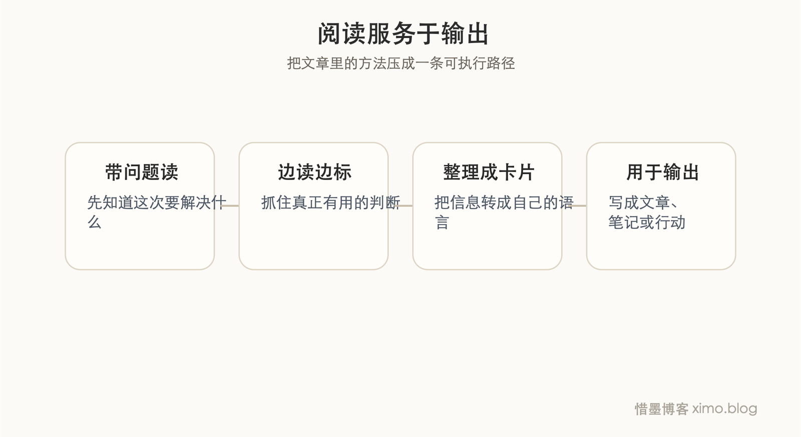 读书习惯真正重要的,是让阅读服务于理解、整理和输出 流程图