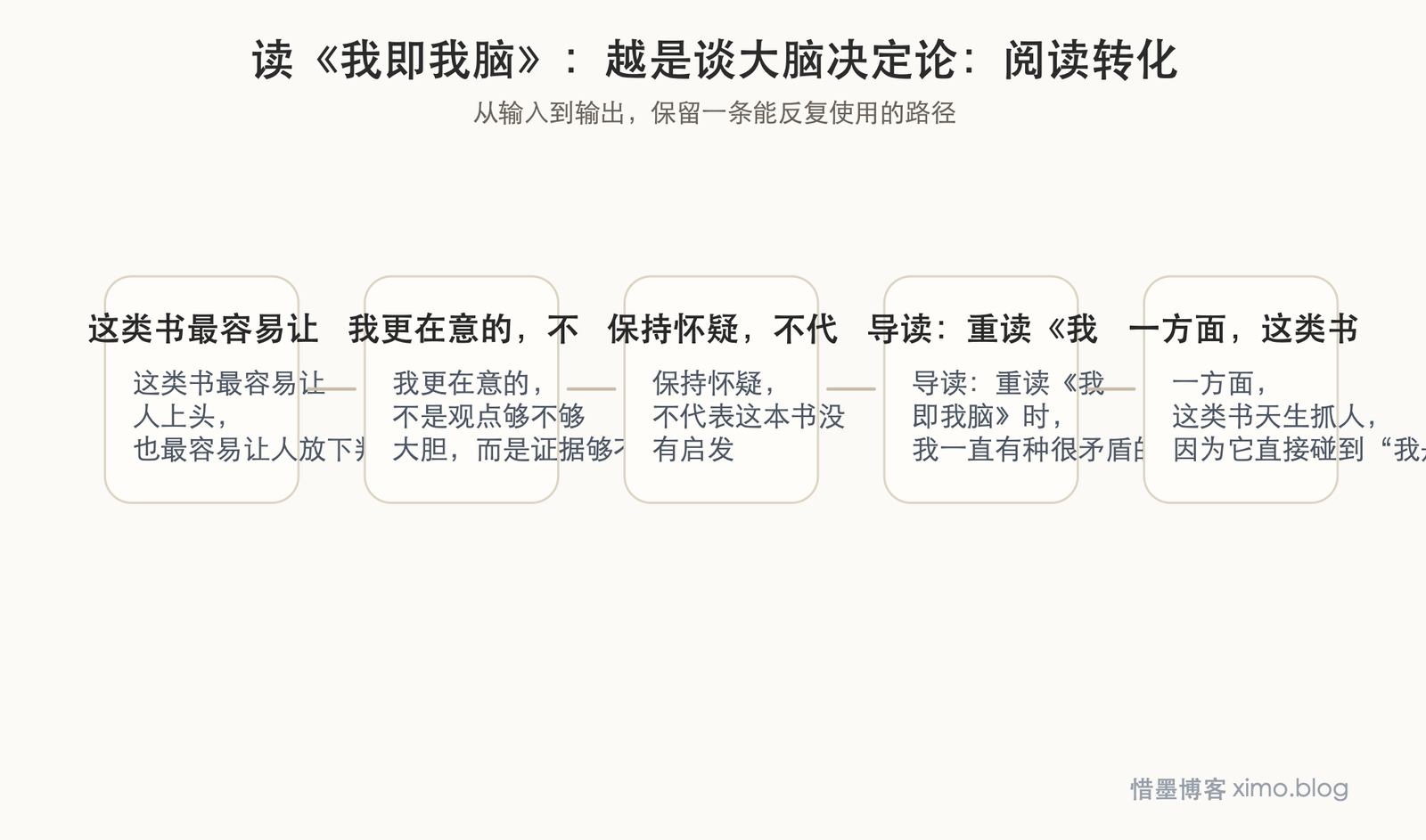 读《我即我脑》：越是谈大脑决定论，越该保留怀疑 阅读转化图