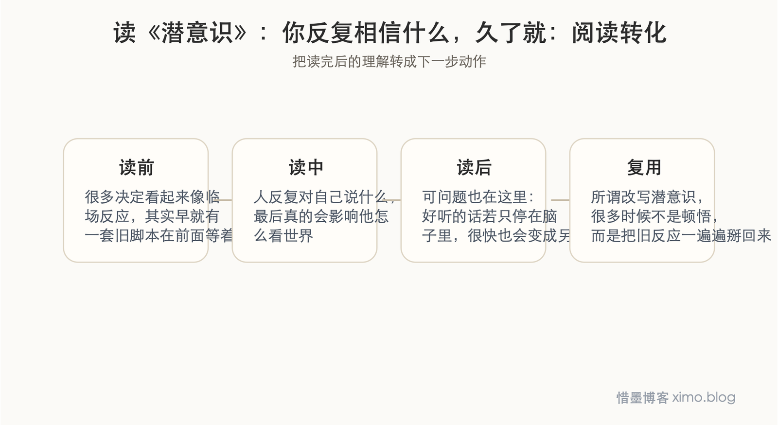 读《潜意识》:你反复相信什么,久了就会活成什么 阅读转化图