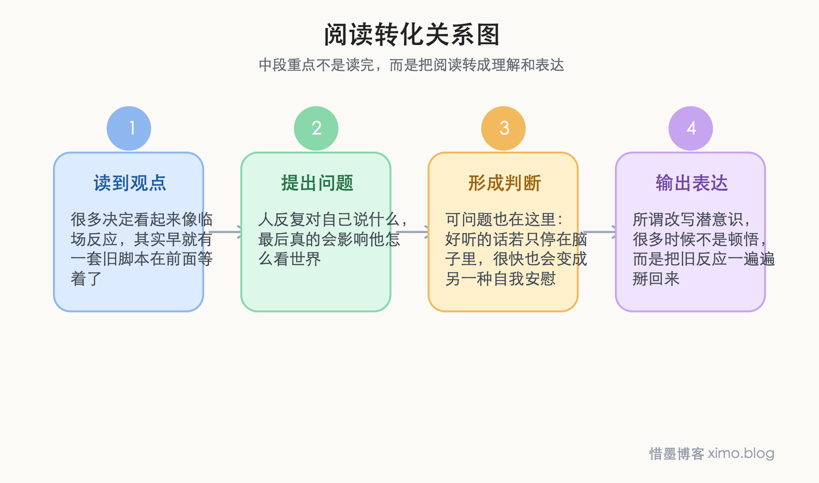 读《潜意识》:你反复相信什么,久了就会活成什么 阅读转化关系图