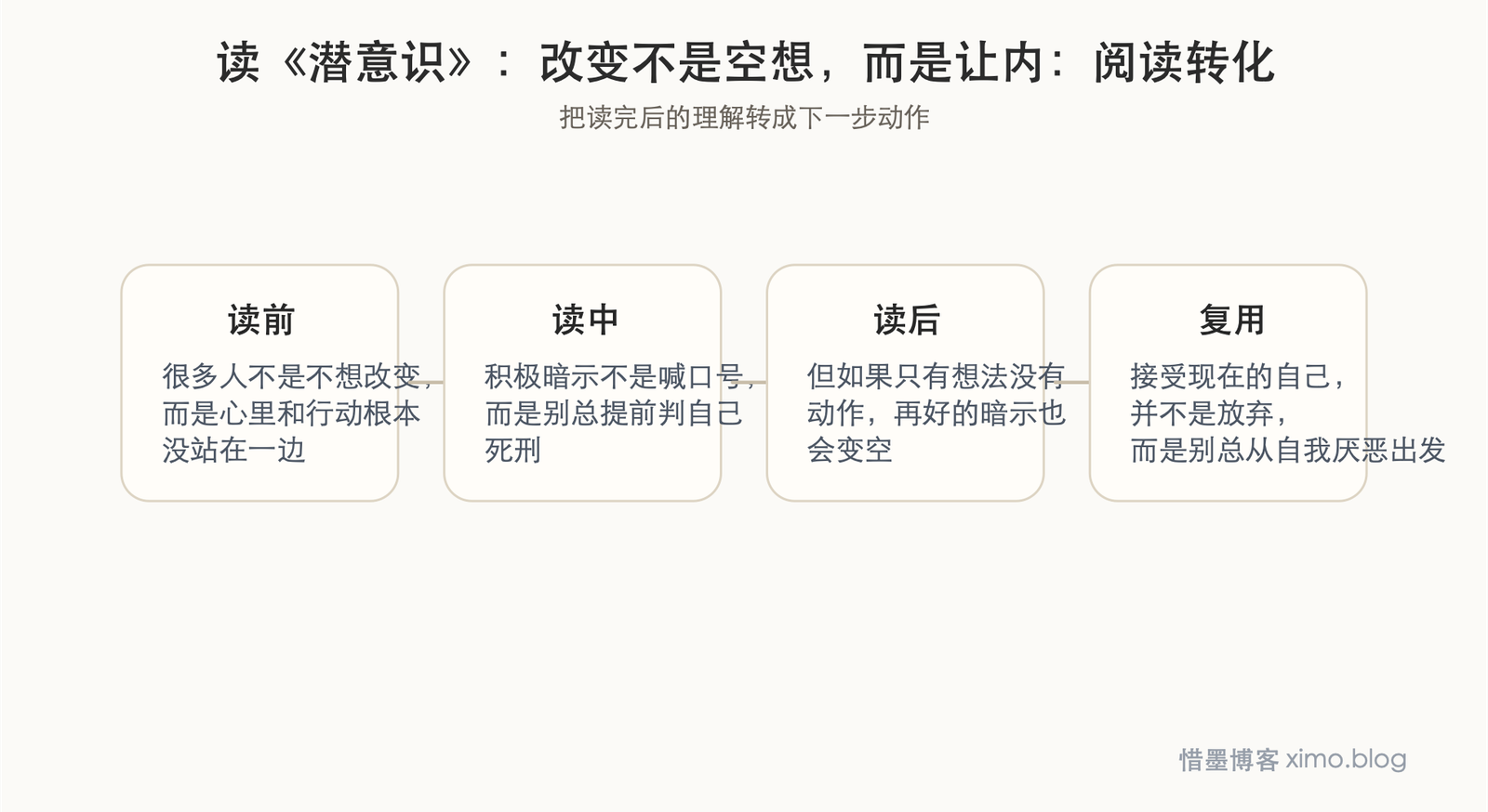 读《潜意识》：改变不是空想，而是让内心和行动一致 阅读转化图
