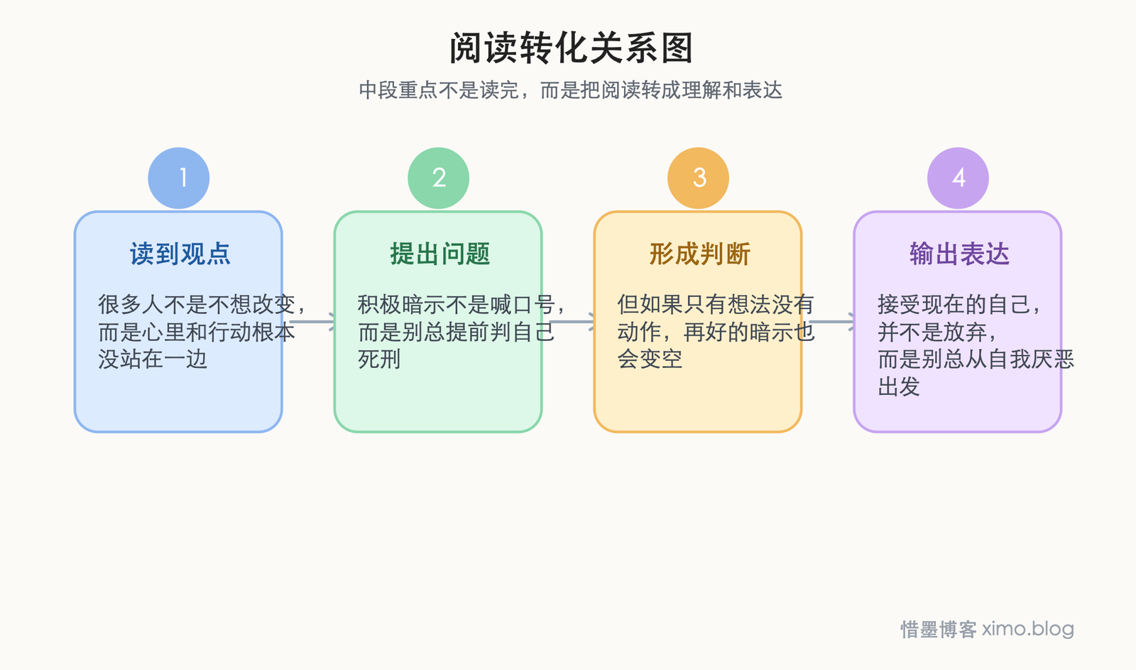 读《潜意识》：改变不是空想，而是让内心和行动一致 阅读转化关系图