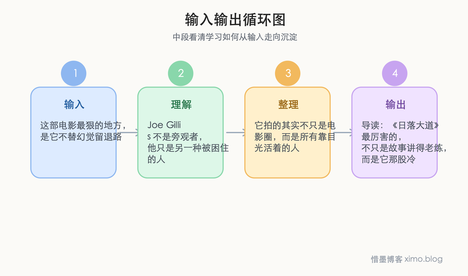 《日落大道》:名利、幻觉与被时代抛下的人 输入输出循环图