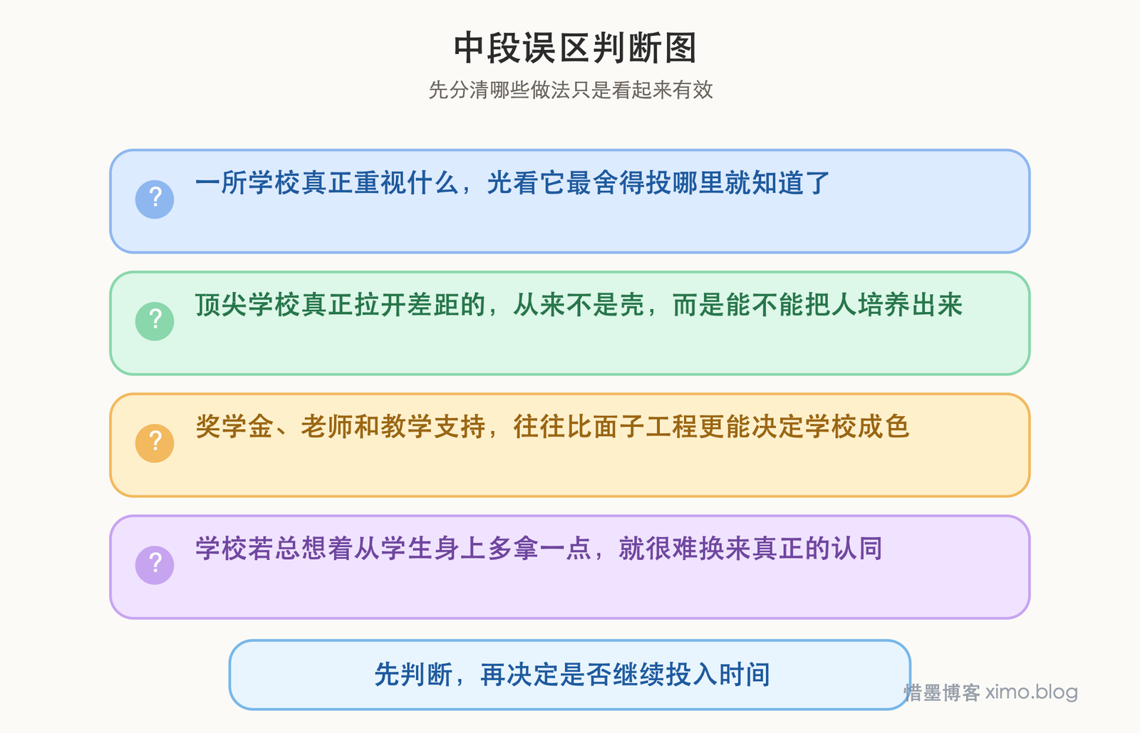 一所学校真正该比拼的，不是楼有多大，而是能不能把学生培养好 误区判断图