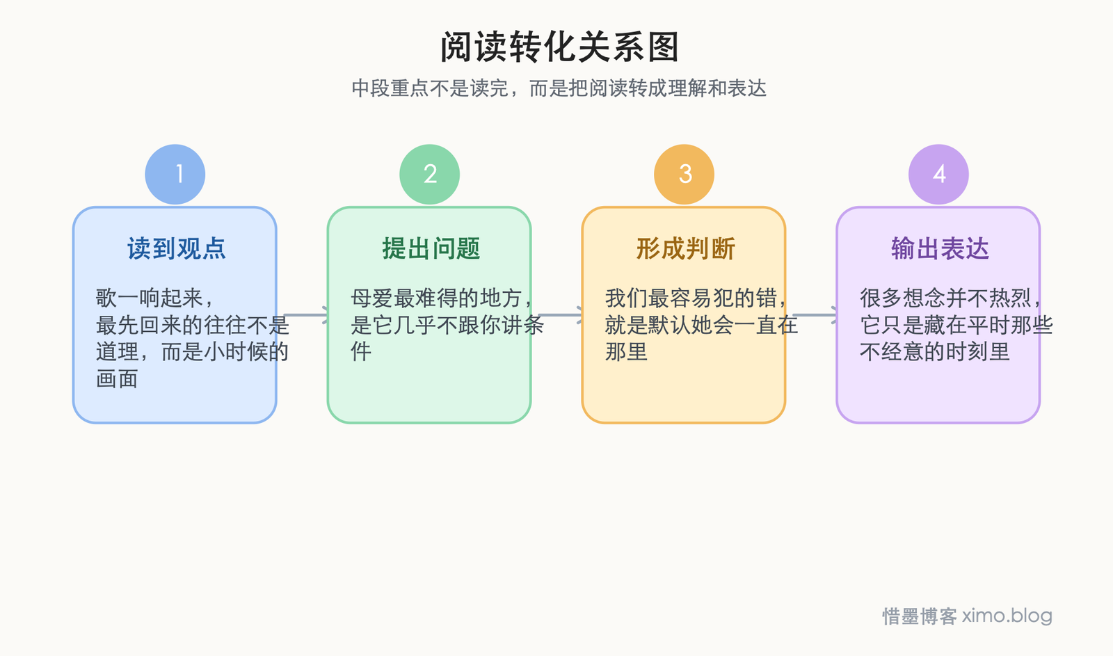 《妈,谢谢你》:有些关于母亲的牵挂,平时很少说出口 阅读转化关系图