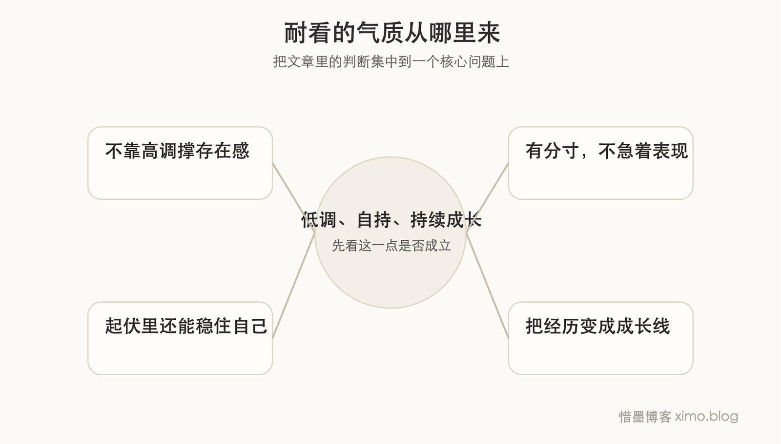 真正耐看的气质,是低调、自持和持续成长 判断图