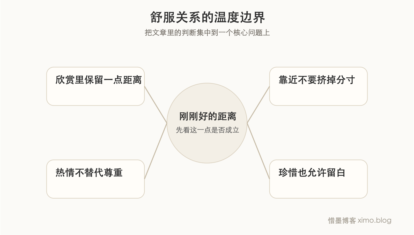 人与人之间最舒服的关系，是把温度放在刚刚好的位置 边界判断图
