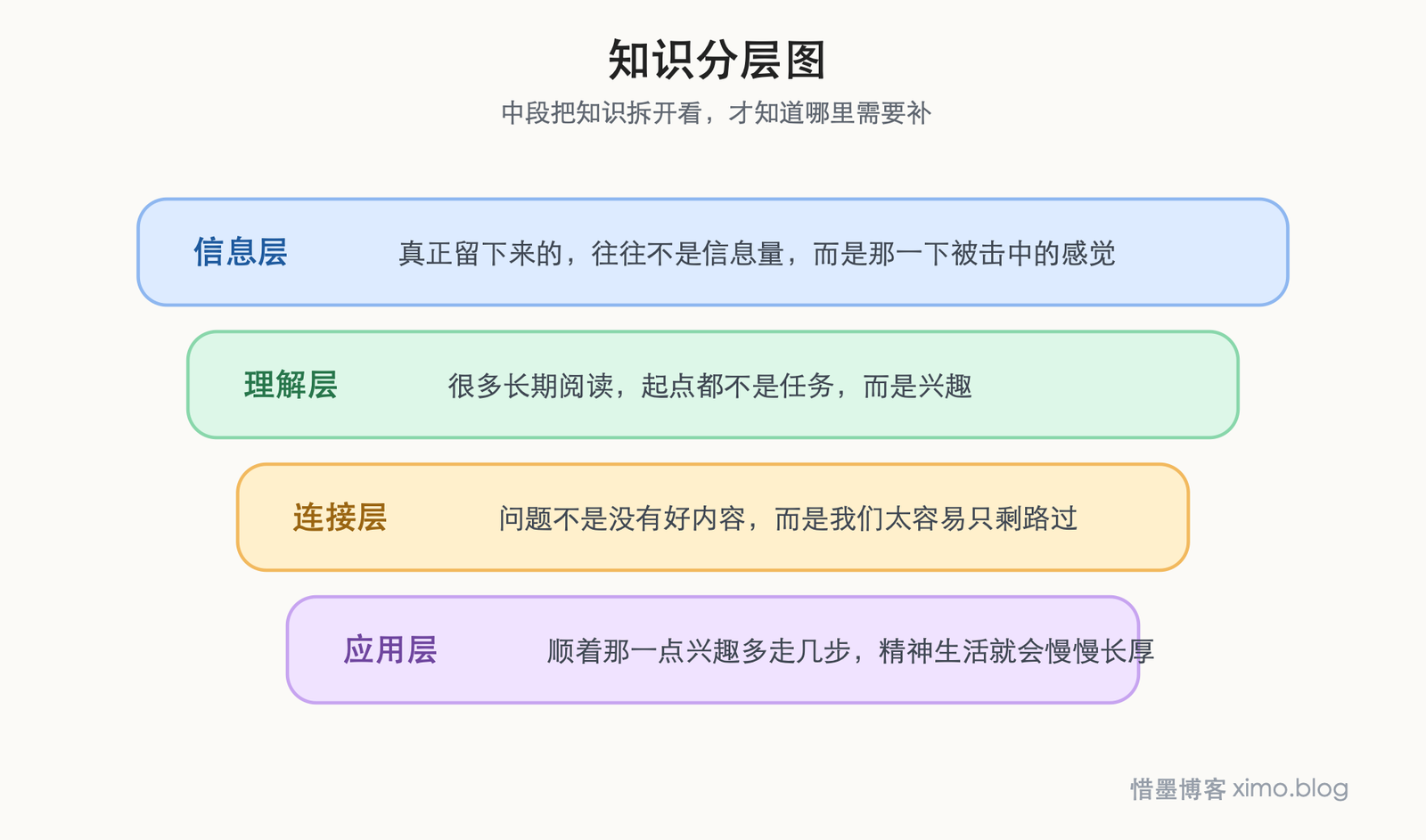 很多重要的阅读,往往不是计划来的,而是被某一眼突然击中 知识分层图