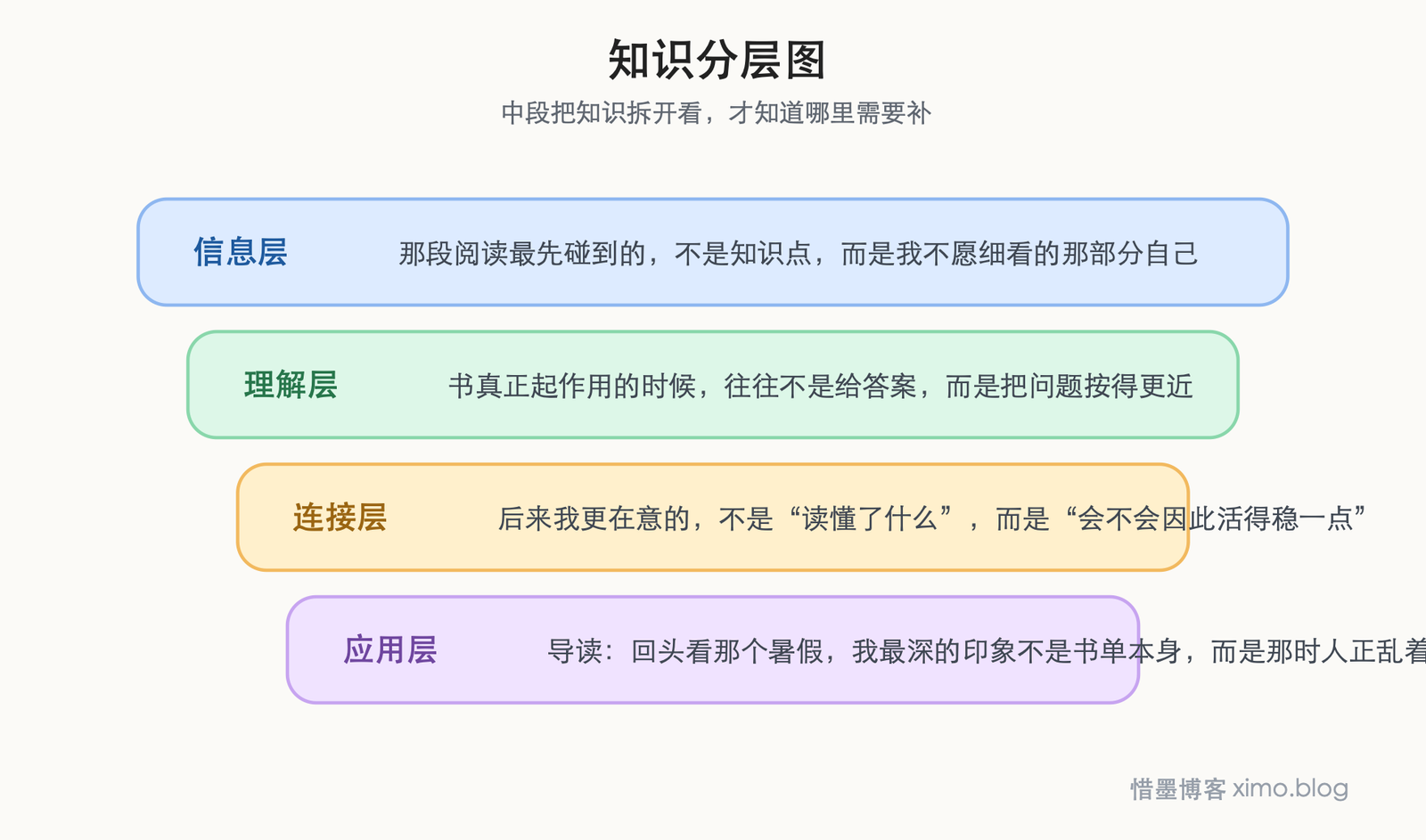 那个暑假读书后,我更明白机会、环境与自我负责 知识分层图