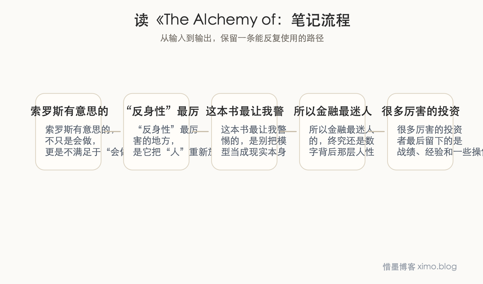 读《The Alchemy of Finance》：市场最难懂的，从来不只是数字 笔记流程图