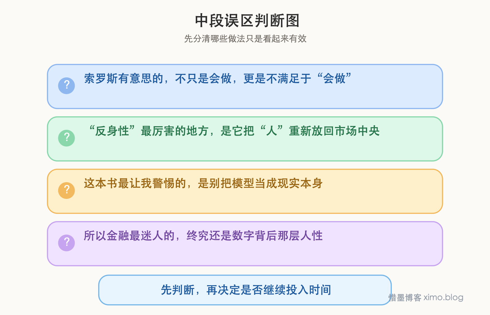 读《The Alchemy of Finance》：市场最难懂的，从来不只是数字 误区判断图