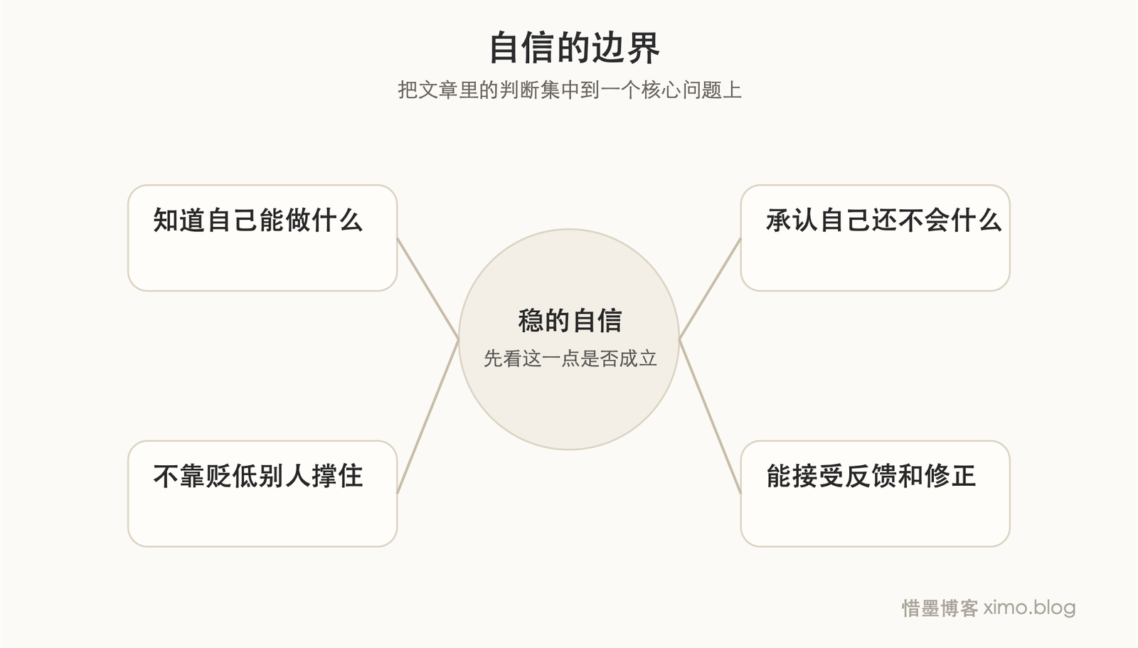 自信的边界 判断图
