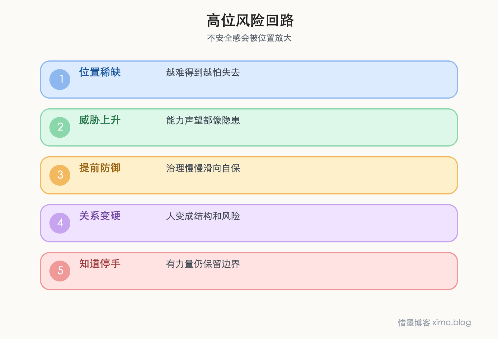 高位之险 高位风险回路