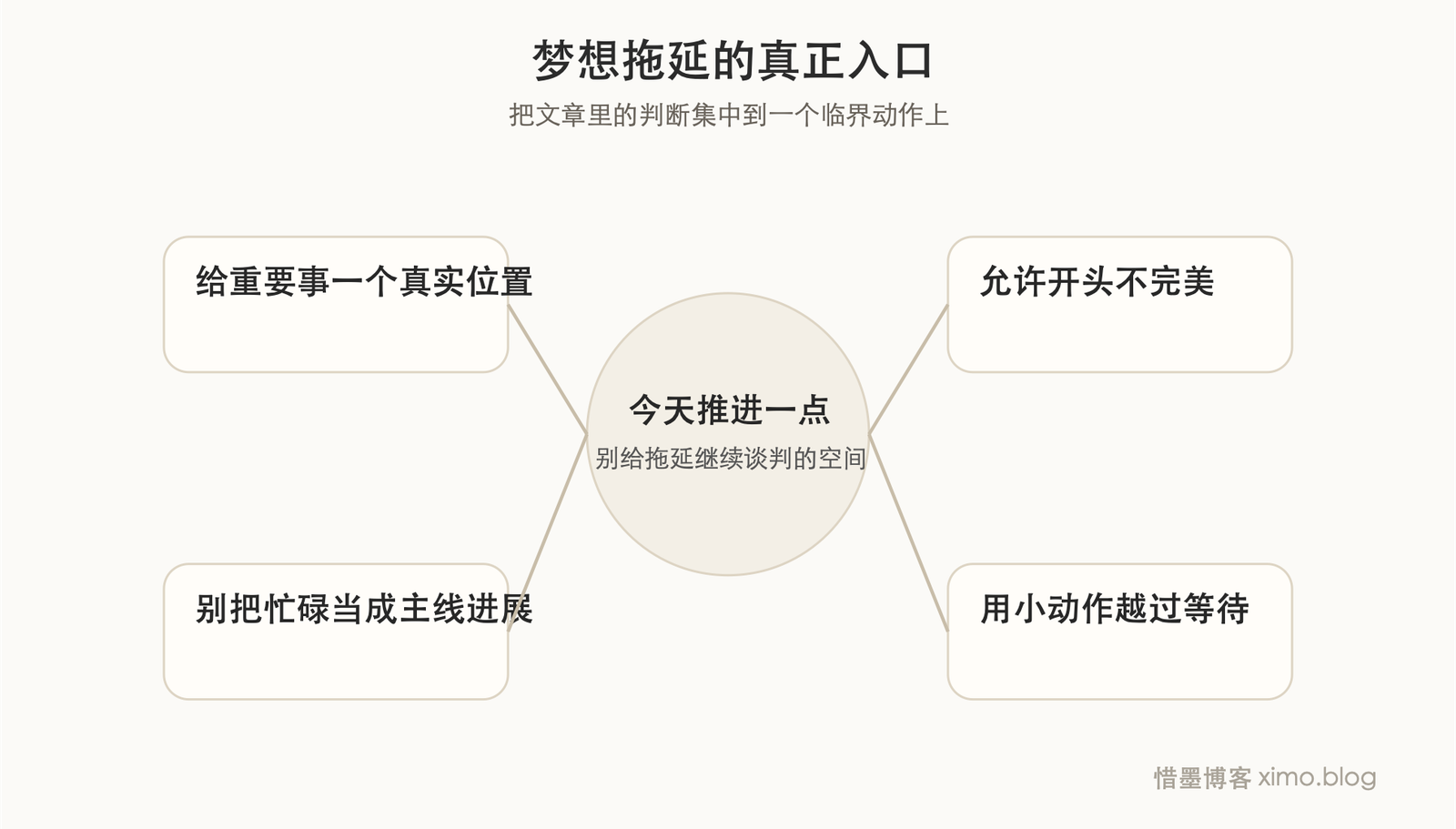 很多梦想,不是败给能力,而是败给迟迟不开始 判断图