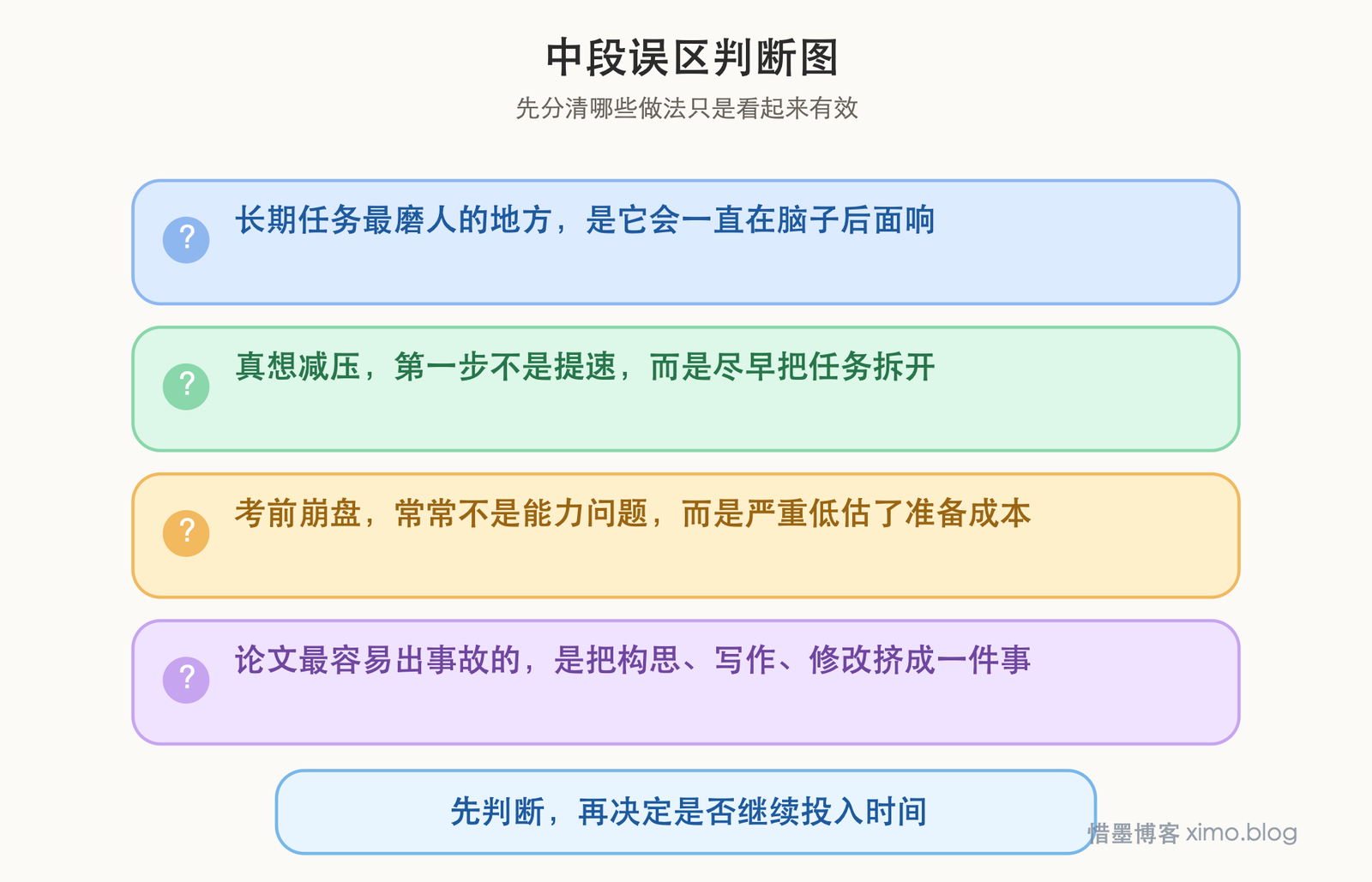考试和论文最怕的,不是任务多,而是总拖到最后 误区判断图