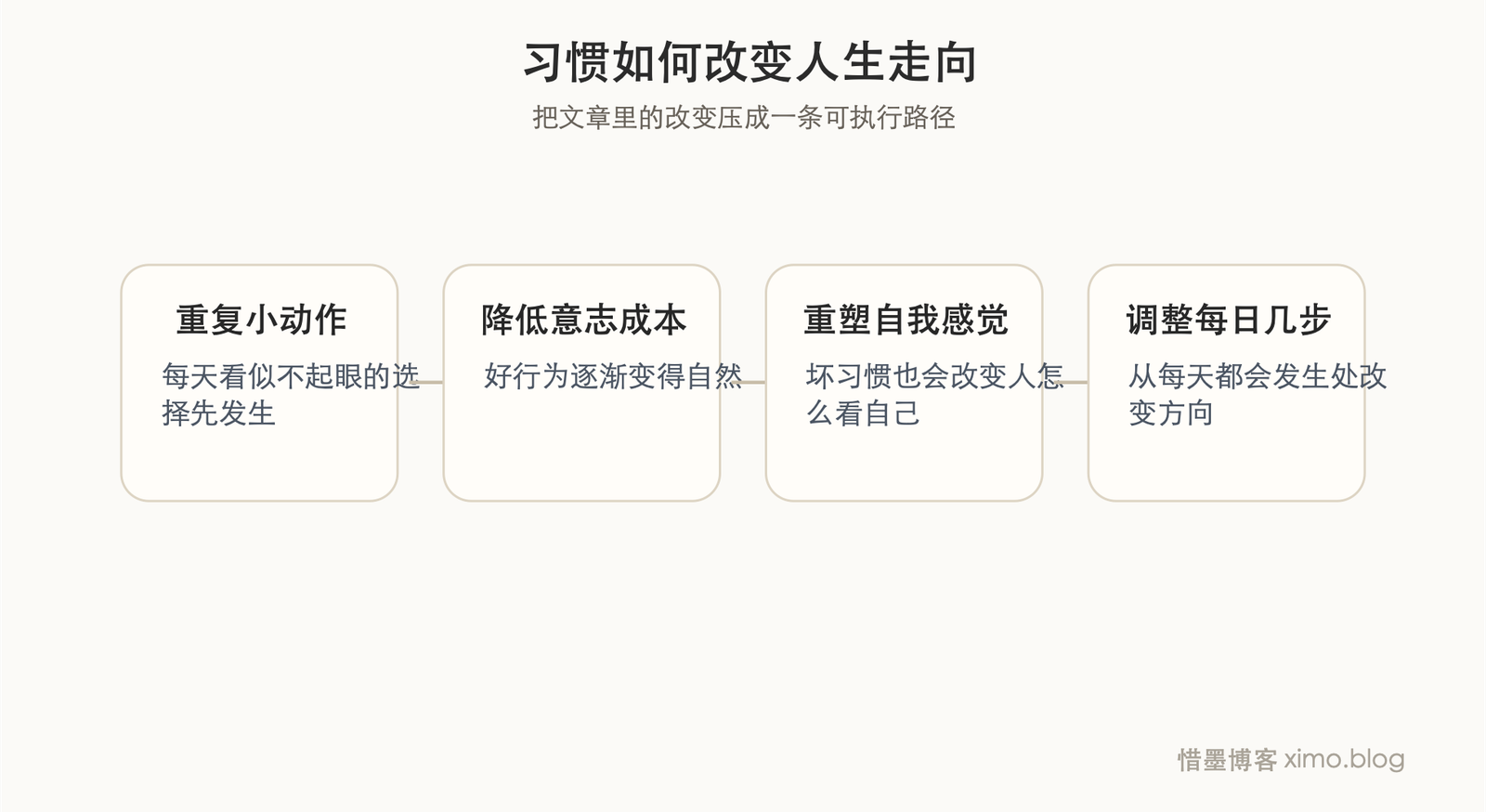 习惯最厉害的,是把小动作慢慢变成人生走向 成长路径图