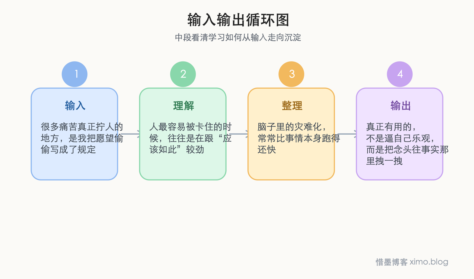 很多痛苦，不是现实太糟，而是想法太僵 输入输出循环图