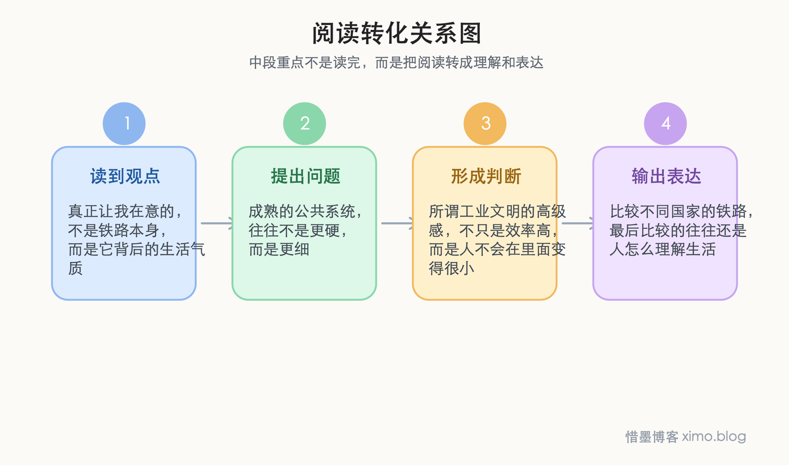 读《知日·铁道》:真正成熟的工业文明,也该有审美和温度 阅读转化关系图
