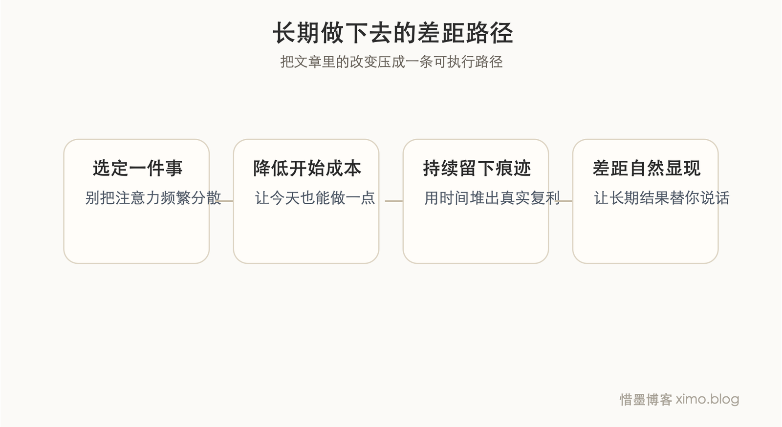 真正拉开差距的，往往只是把一件事长期做下去 成长路径图