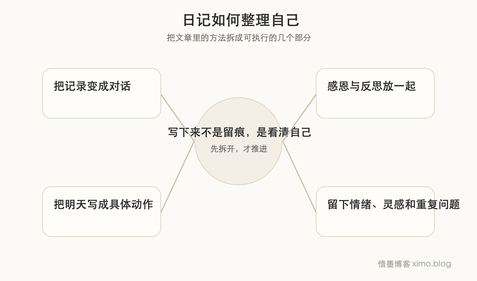 写日记，不只是记录，更是整理自己 拆解图