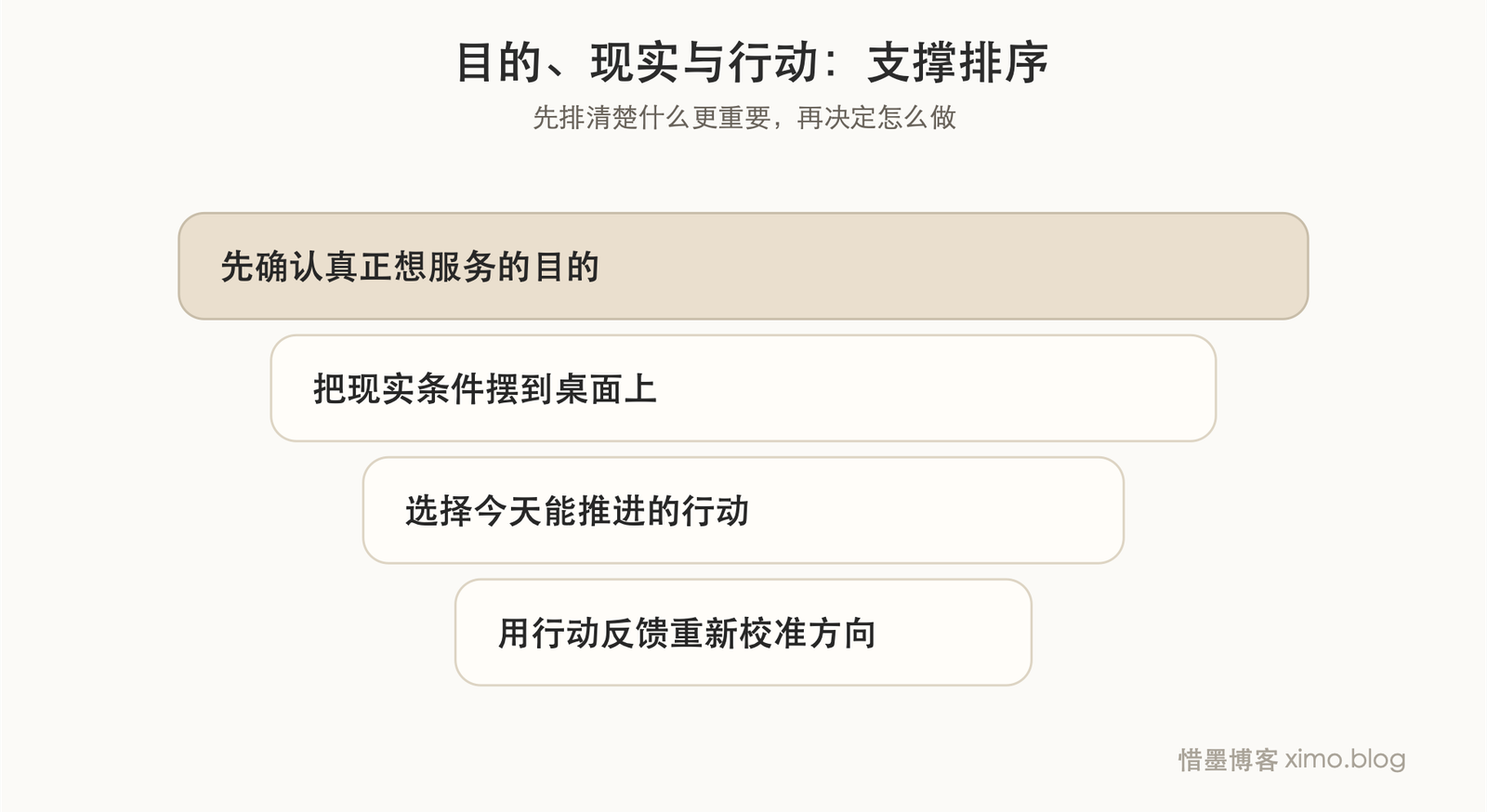 真正能长期支撑人的，是目的、现实与行动接得上 价值排序图