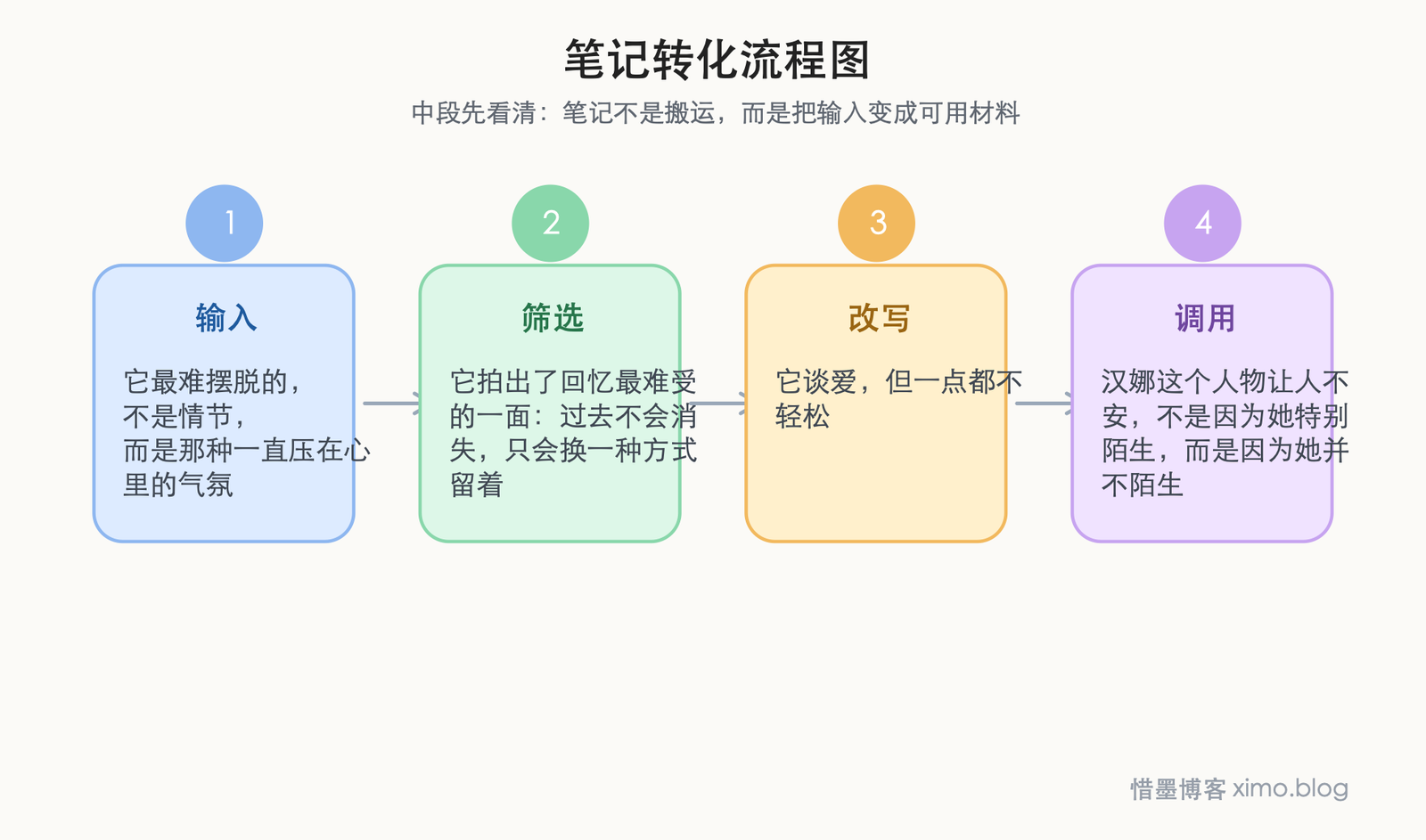 《朗读者》:有些电影留下的,不是答案,而是持续追问 笔记转化流程图