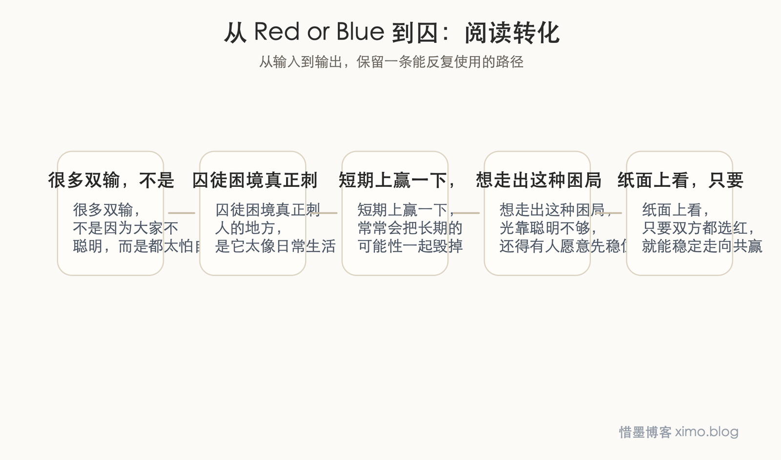 从 Red or Blue 到囚徒困境 阅读转化图