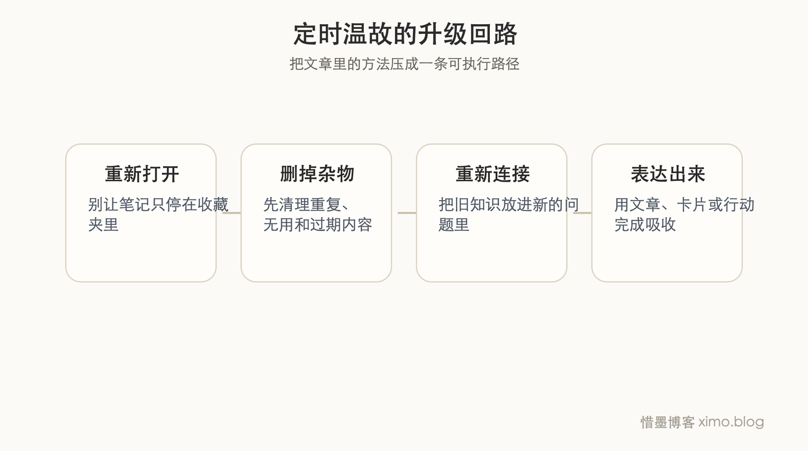 定时温故，不只是防止遗忘，更是整理和升级知识 流程图