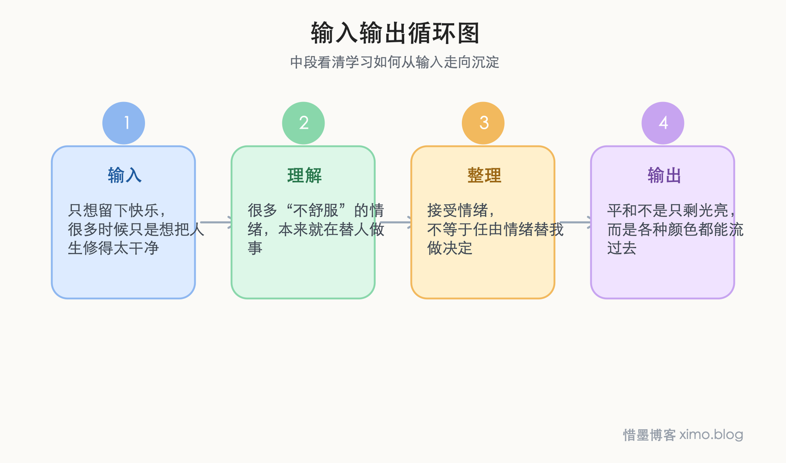 成熟的情绪,不是只留下快乐这一种颜色 输入输出循环图