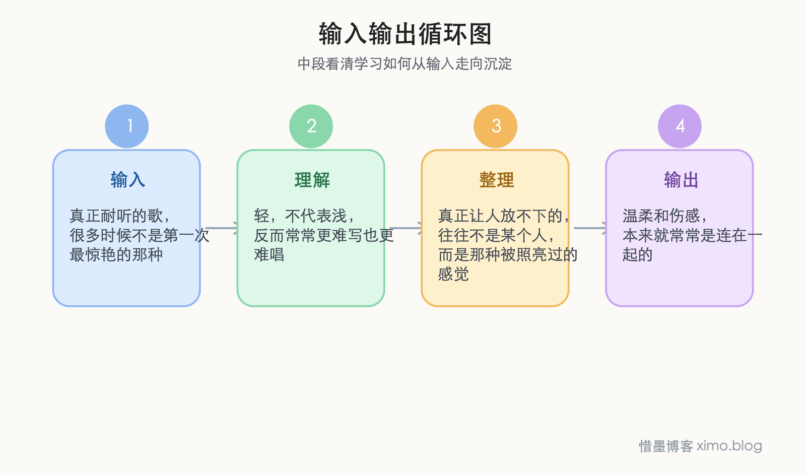 阳光下的星星——金海心 输入输出循环图