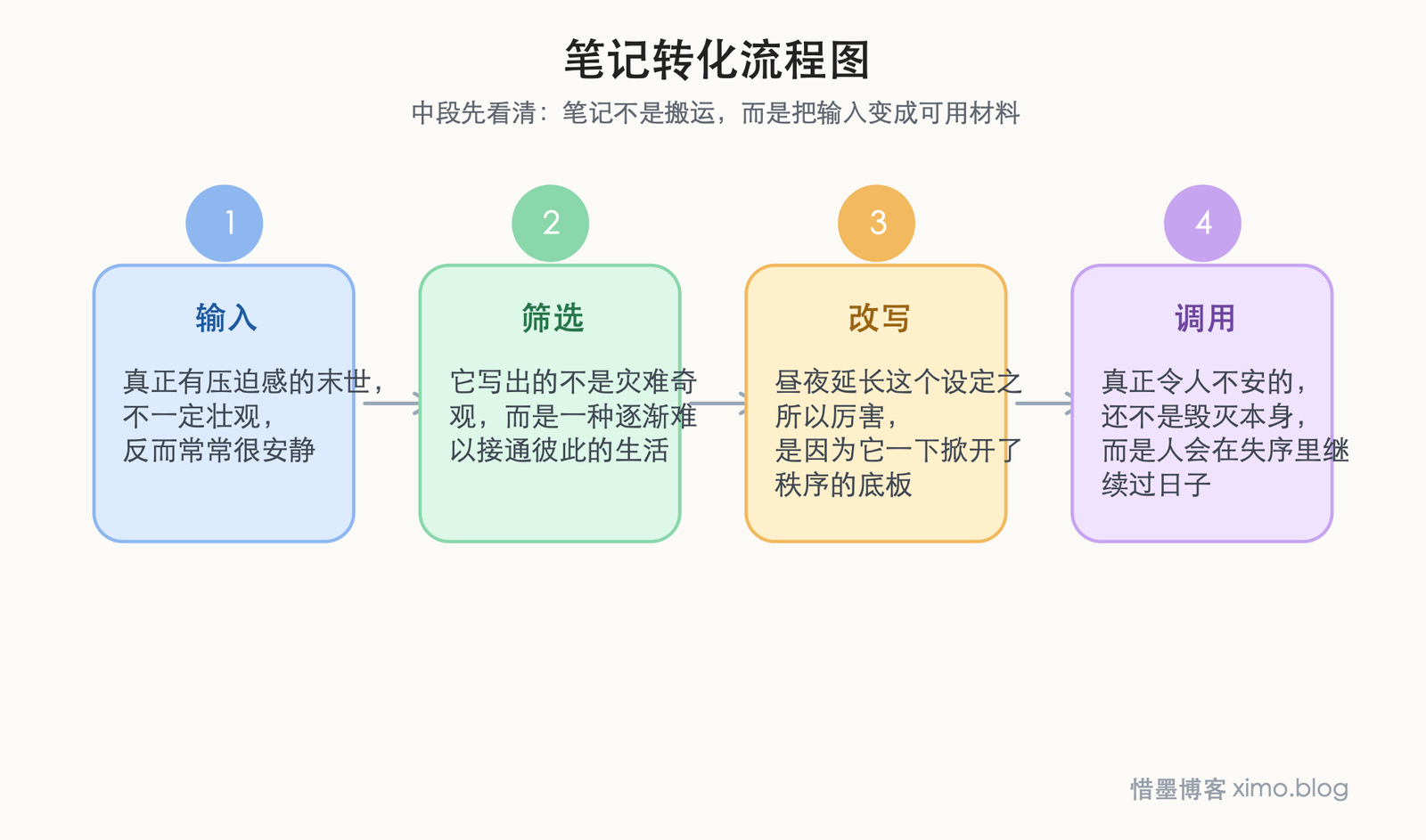 世界结束的方式——《魔昼》书评 笔记转化流程图