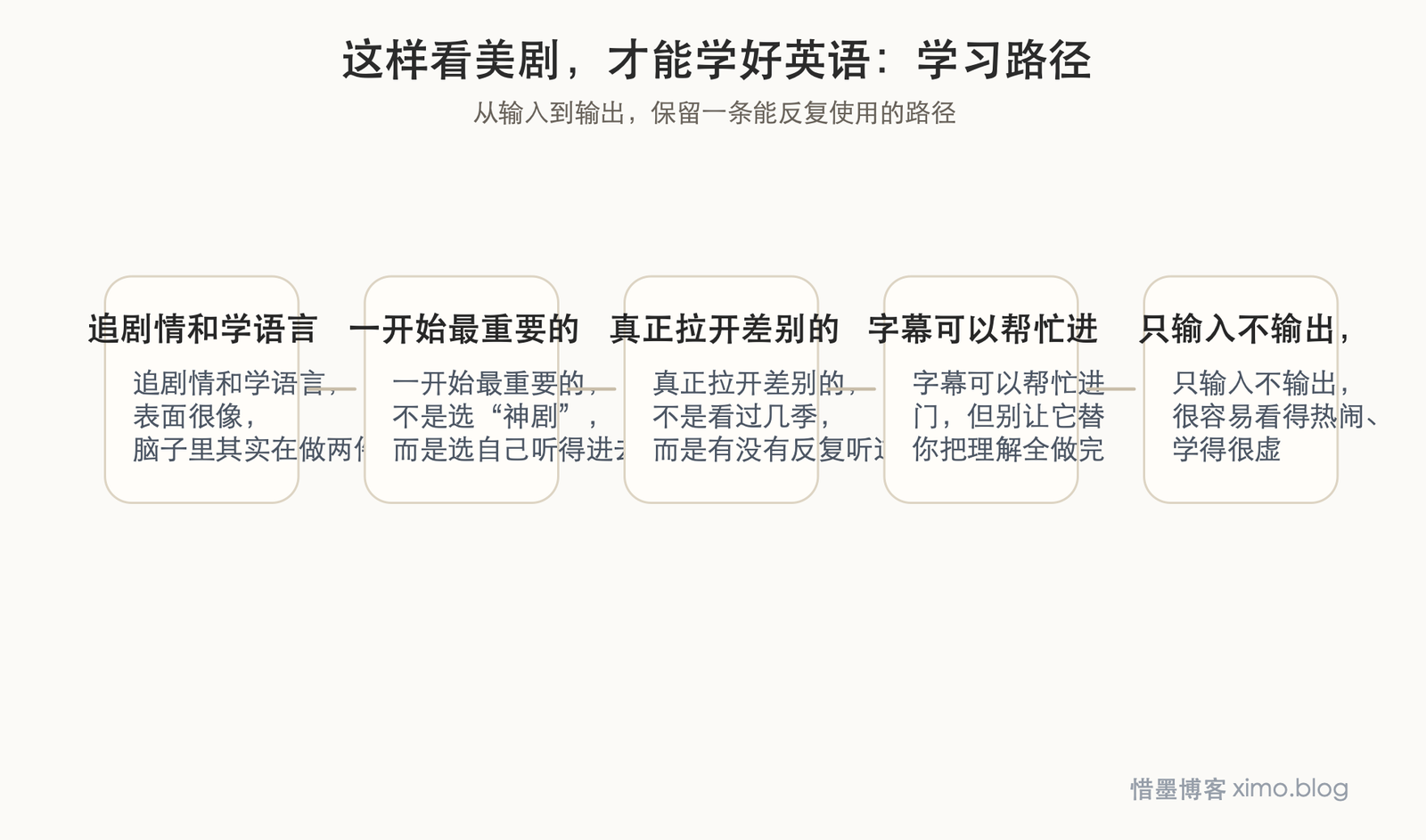 这样看美剧，才能学好英语 学习路径图