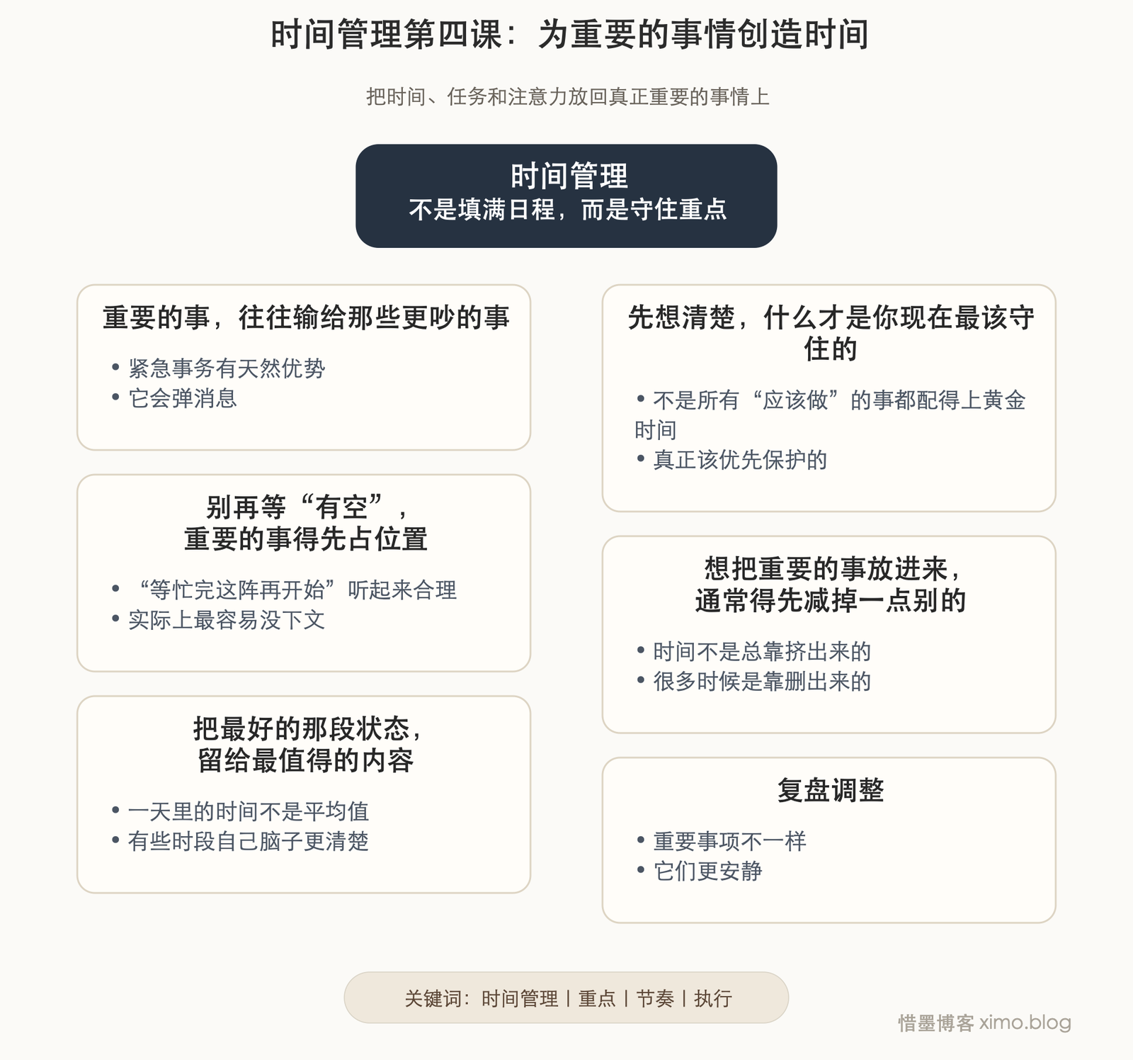 时间管理第四课:为重要的事情创造时间 文章思维脑图,自动高度无标号版