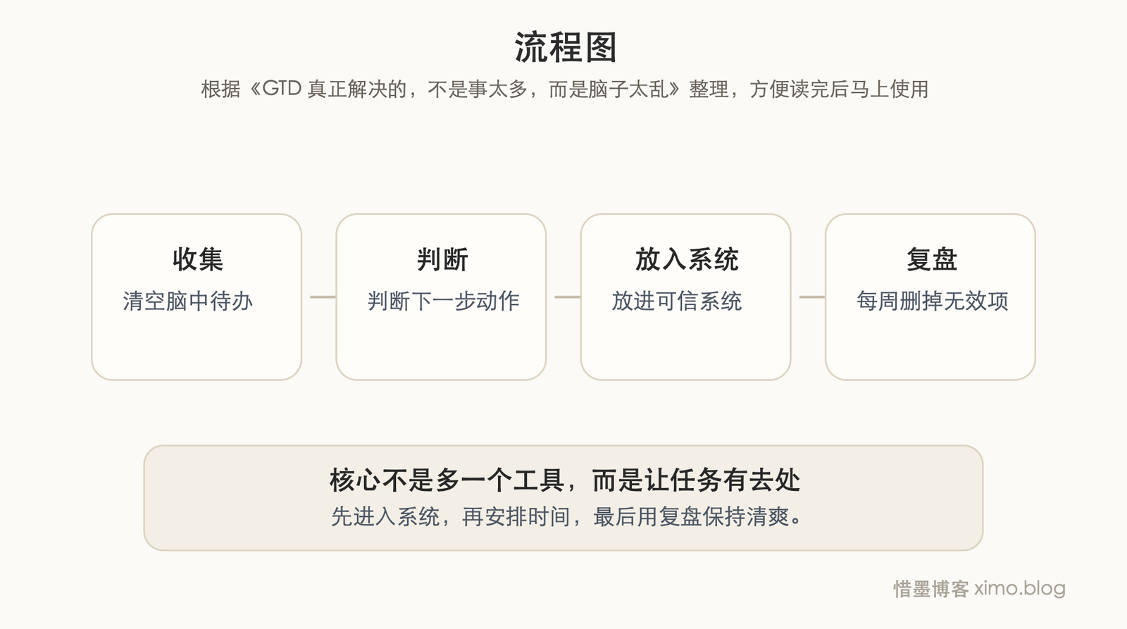 GTD 真正解决的，不是事太多，而是脑子太乱 流程图